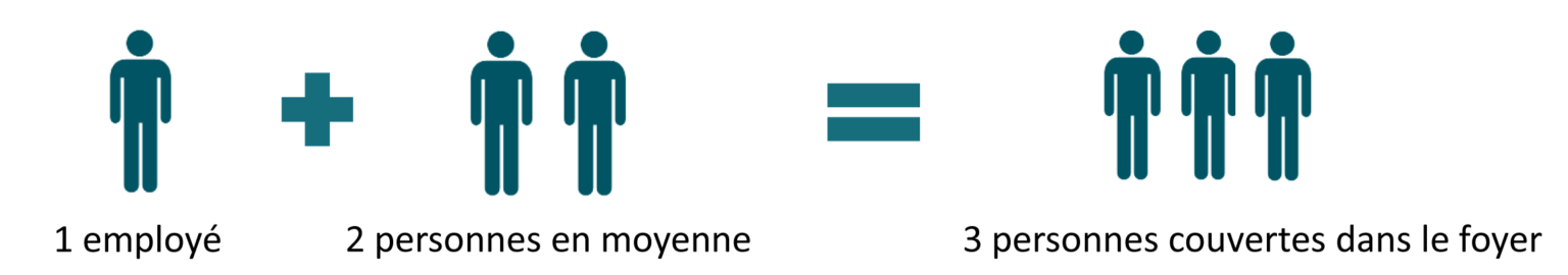 Une assurance multiplicative au sein du foyer²